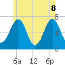Atlantic Heights tide chart for Wednesday, June 8, 2022