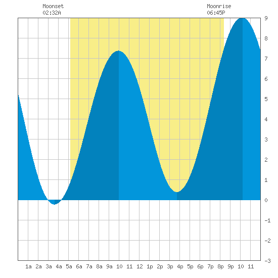 Atlantic Heights tide chart for Monday, July 11, 2022