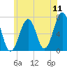 Atlantic Heights tide chart for Monday, July 11, 2022