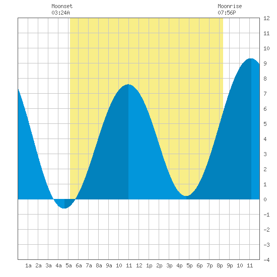 Atlantic Heights tide chart for Tuesday, July 12, 2022