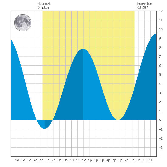 Atlantic Heights tide chart for Wednesday, July 13, 2022