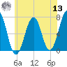 Atlantic Heights tide chart for Wednesday, July 13, 2022