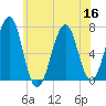Atlantic Heights tide chart for Saturday, July 16, 2022