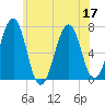 Atlantic Heights tide chart for Sunday, July 17, 2022