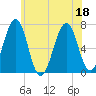 Atlantic Heights tide chart for Monday, July 18, 2022