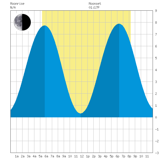 Atlantic Heights tide chart for Wednesday, July 20, 2022