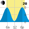 Atlantic Heights tide chart for Wednesday, July 20, 2022