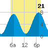 Atlantic Heights tide chart for Thursday, July 21, 2022