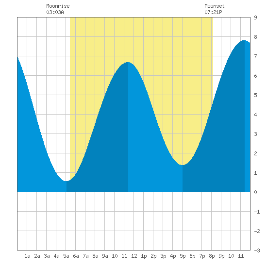 Atlantic Heights tide chart for Tuesday, July 26, 2022