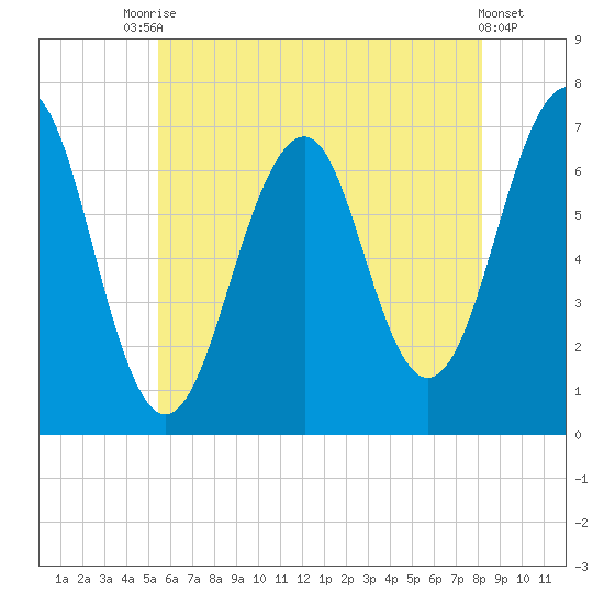 Atlantic Heights tide chart for Wednesday, July 27, 2022