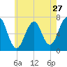 Atlantic Heights tide chart for Wednesday, July 27, 2022