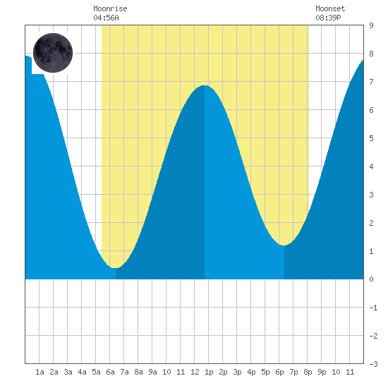 Atlantic Heights tide chart for Thursday, July 28, 2022