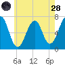 Atlantic Heights tide chart for Thursday, July 28, 2022