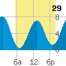 Atlantic Heights tide chart for Friday, July 29, 2022