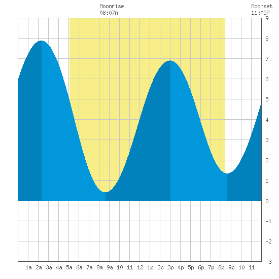 Atlantic Heights tide chart for Saturday, July 2, 2022