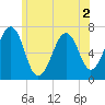 Atlantic Heights tide chart for Saturday, July 2, 2022