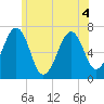 Atlantic Heights tide chart for Monday, July 4, 2022