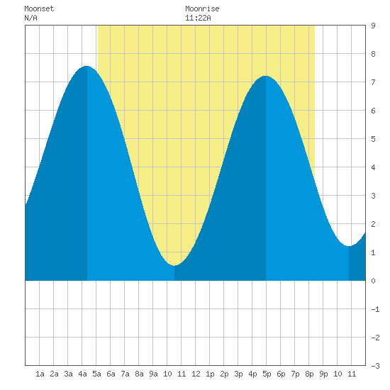 Atlantic Heights tide chart for Tuesday, July 5, 2022