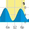 Atlantic Heights tide chart for Tuesday, July 5, 2022