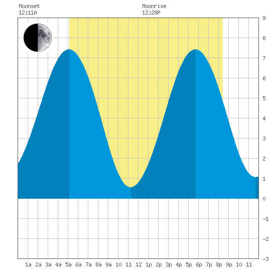 Atlantic Heights tide chart for Wednesday, July 6, 2022