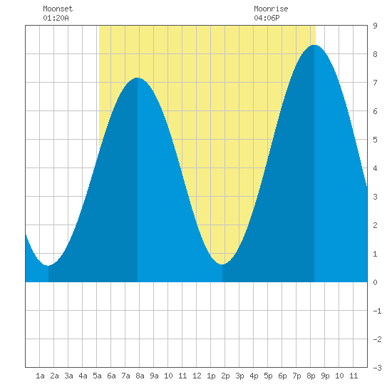 Atlantic Heights tide chart for Saturday, July 9, 2022