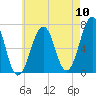 Atlantic Heights tide chart for Wednesday, August 10, 2022