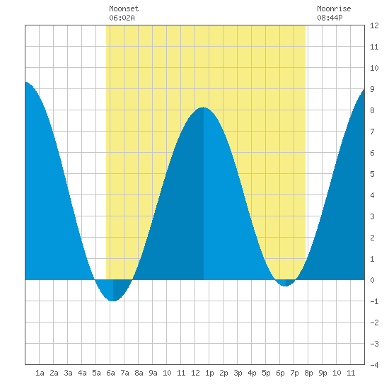 Atlantic Heights tide chart for Friday, August 12, 2022