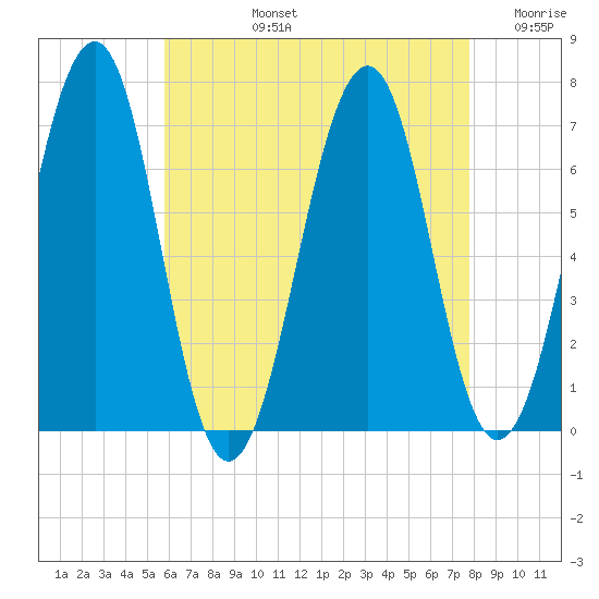 Atlantic Heights tide chart for Monday, August 15, 2022