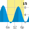 Atlantic Heights tide chart for Monday, August 15, 2022