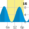 Atlantic Heights tide chart for Tuesday, August 16, 2022