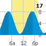 Atlantic Heights tide chart for Wednesday, August 17, 2022