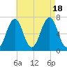 Atlantic Heights tide chart for Thursday, August 18, 2022