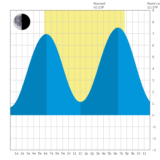 Atlantic Heights tide chart for Friday, August 19, 2022