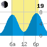 Atlantic Heights tide chart for Friday, August 19, 2022