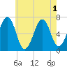 Atlantic Heights tide chart for Monday, August 1, 2022