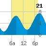 Atlantic Heights tide chart for Sunday, August 21, 2022