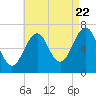 Atlantic Heights tide chart for Monday, August 22, 2022
