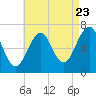 Atlantic Heights tide chart for Tuesday, August 23, 2022