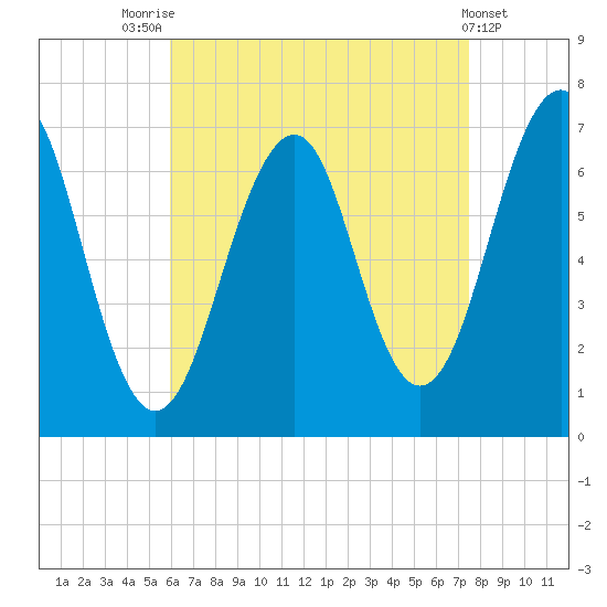 Atlantic Heights tide chart for Thursday, August 25, 2022