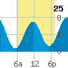 Atlantic Heights tide chart for Thursday, August 25, 2022