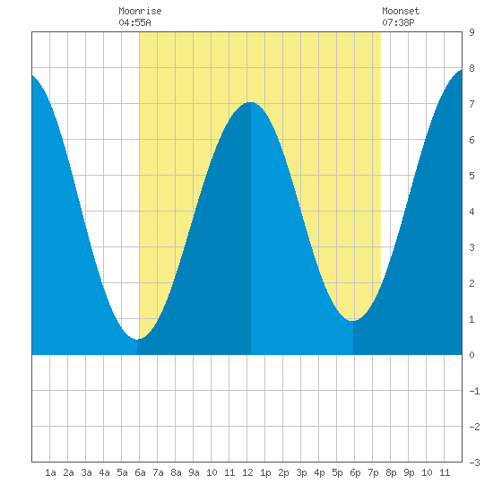Atlantic Heights tide chart for Friday, August 26, 2022