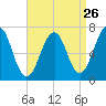 Atlantic Heights tide chart for Friday, August 26, 2022