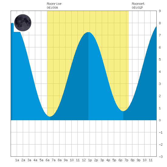 Atlantic Heights tide chart for Saturday, August 27, 2022