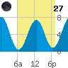Atlantic Heights tide chart for Saturday, August 27, 2022