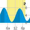 Atlantic Heights tide chart for Tuesday, August 2, 2022