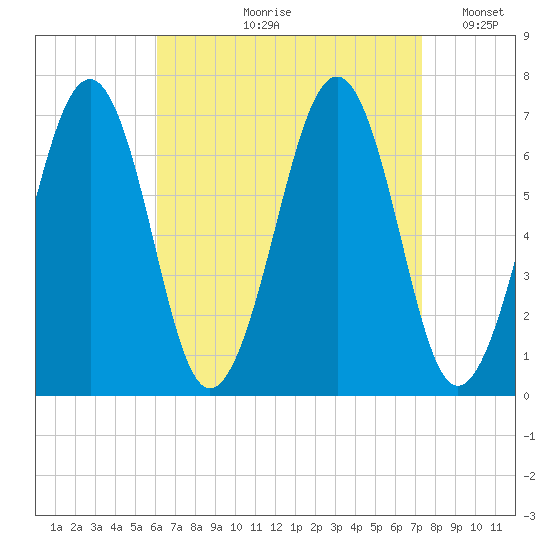 Atlantic Heights tide chart for Wednesday, August 31, 2022