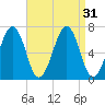 Atlantic Heights tide chart for Wednesday, August 31, 2022