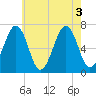 Atlantic Heights tide chart for Wednesday, August 3, 2022