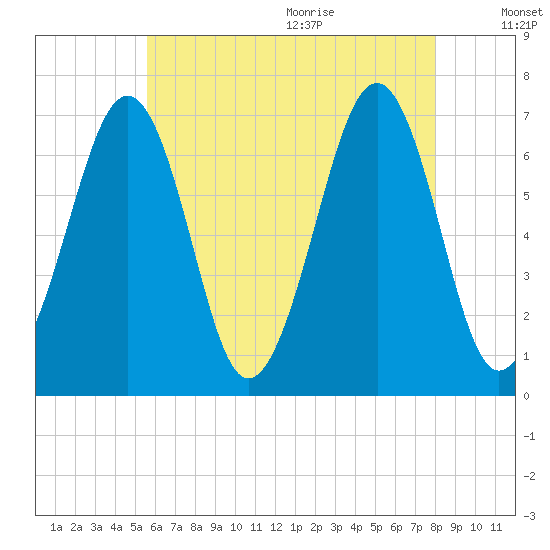 Atlantic Heights tide chart for Thursday, August 4, 2022