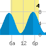 Atlantic Heights tide chart for Thursday, August 4, 2022